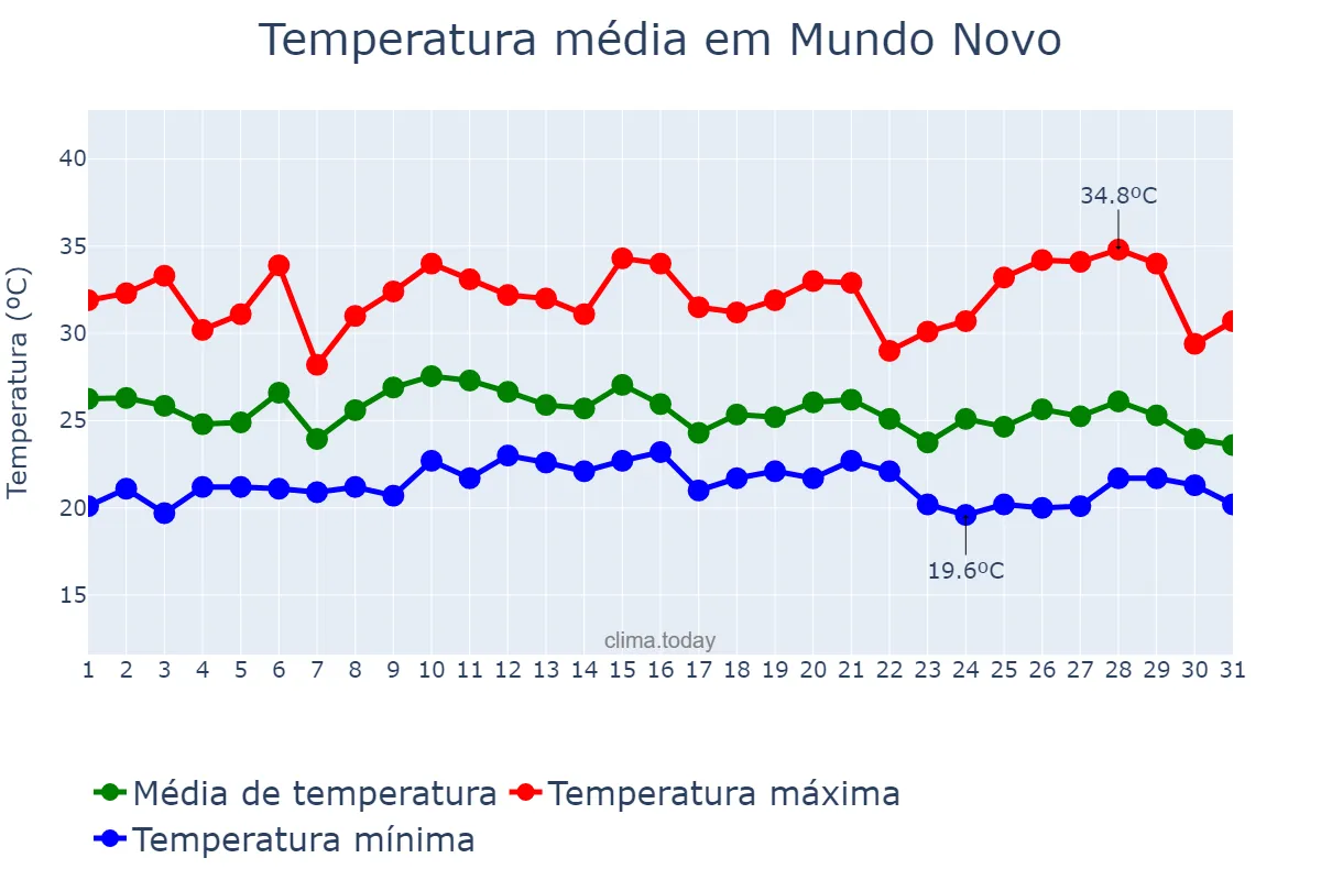 Temperatura em janeiro em Mundo Novo, MS, BR