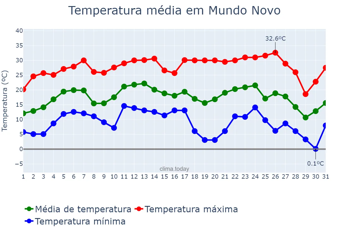 Temperatura em julho em Mundo Novo, MS, BR