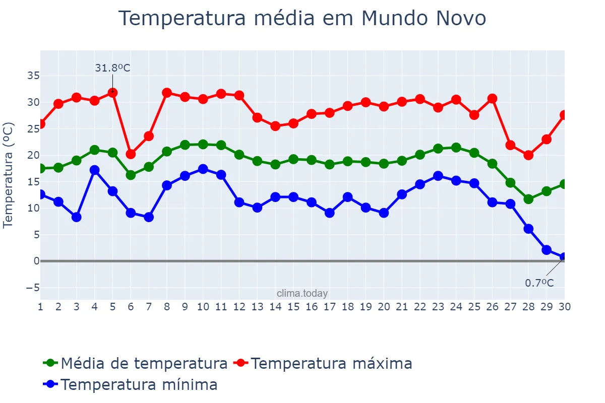 Temperatura em junho em Mundo Novo, MS, BR