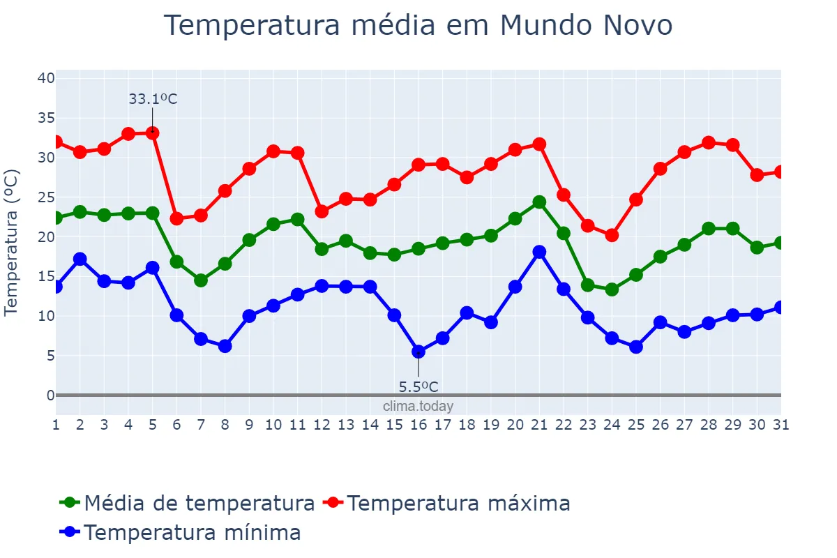Temperatura em maio em Mundo Novo, MS, BR