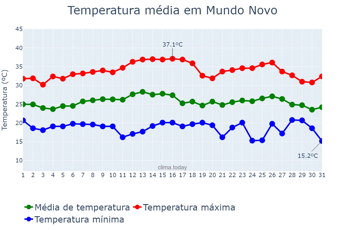 Temperatura em marco em Mundo Novo, MS, BR