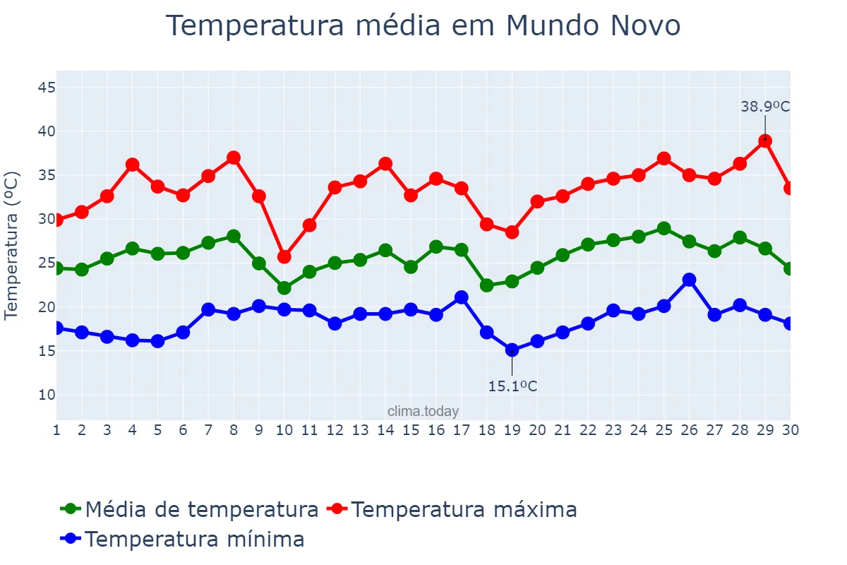 Temperatura em novembro em Mundo Novo, MS, BR