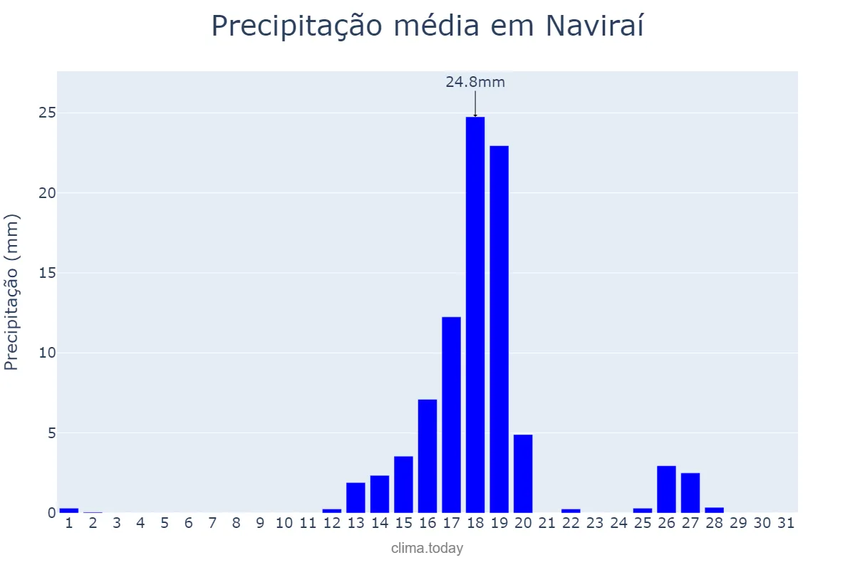 Precipitação em agosto em Naviraí, MS, BR