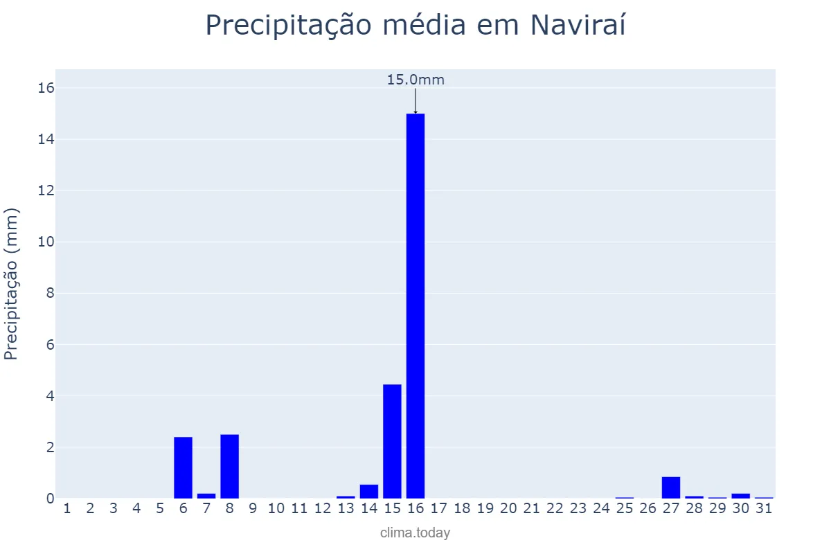 Precipitação em julho em Naviraí, MS, BR