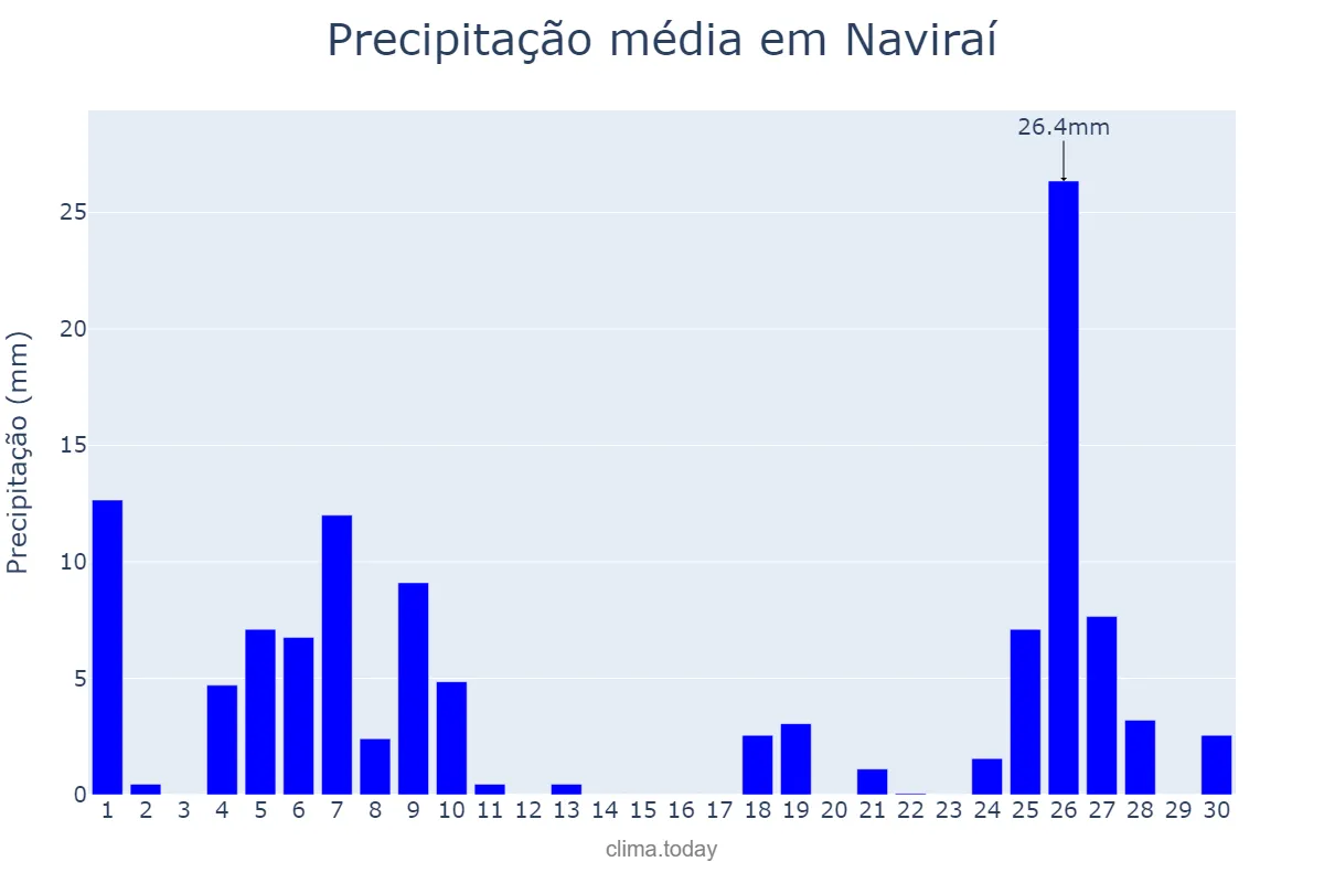 Precipitação em junho em Naviraí, MS, BR