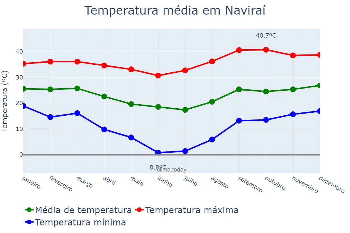 Temperatura anual em Naviraí, MS, BR