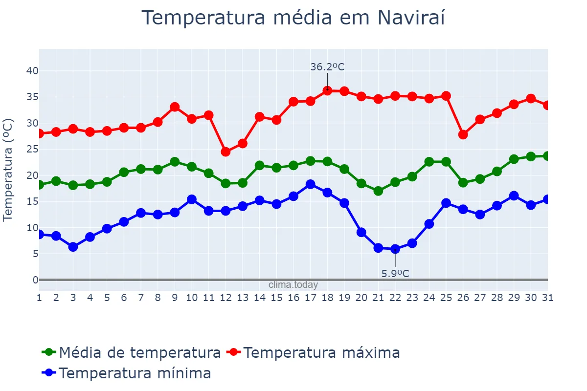 Temperatura em agosto em Naviraí, MS, BR