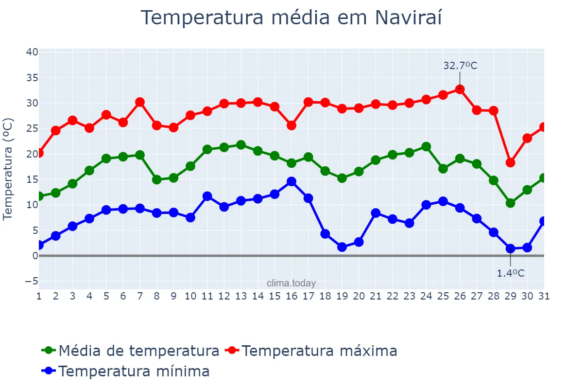 Temperatura em julho em Naviraí, MS, BR