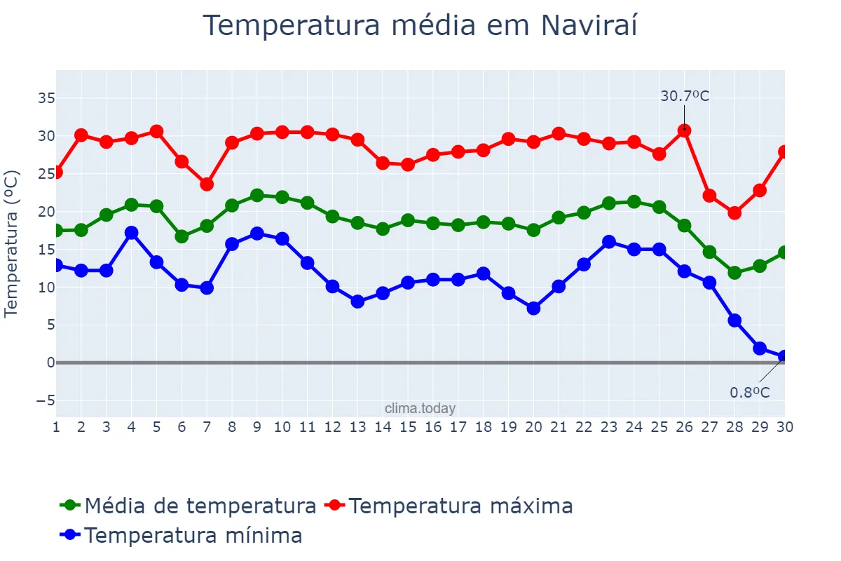 Temperatura em junho em Naviraí, MS, BR