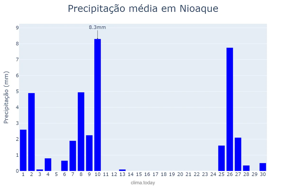 Precipitação em junho em Nioaque, MS, BR