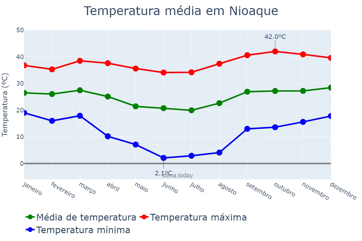 Temperatura anual em Nioaque, MS, BR