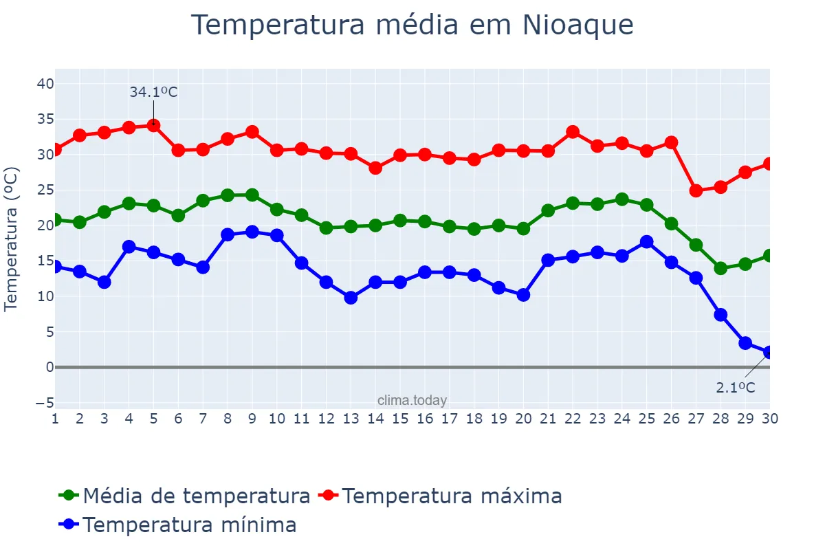 Temperatura em junho em Nioaque, MS, BR