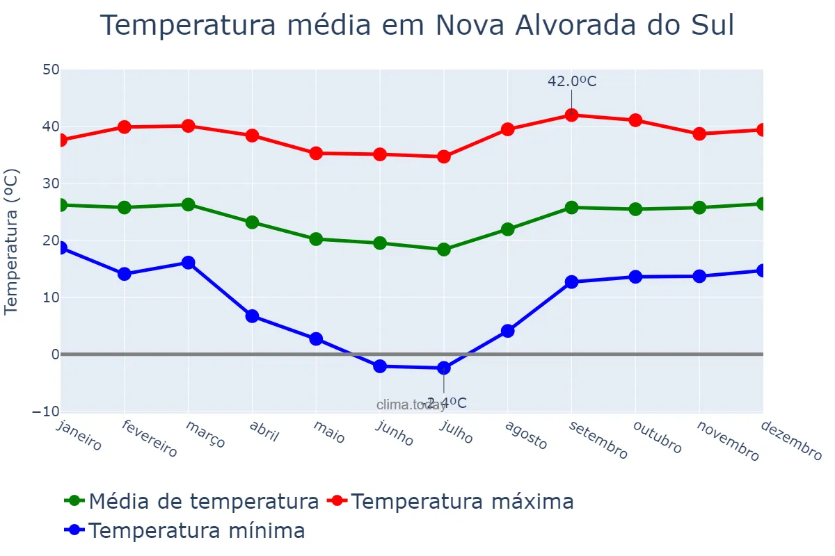Temperatura anual em Nova Alvorada do Sul, MS, BR