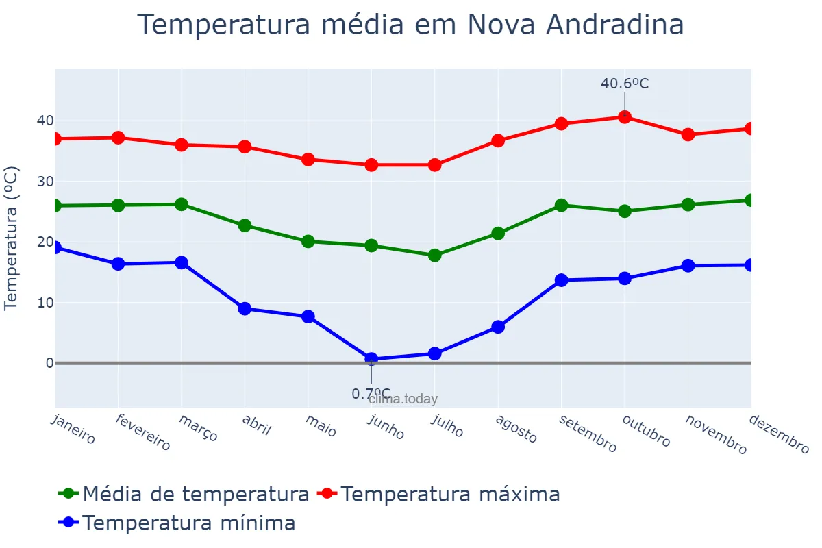 Temperatura anual em Nova Andradina, MS, BR