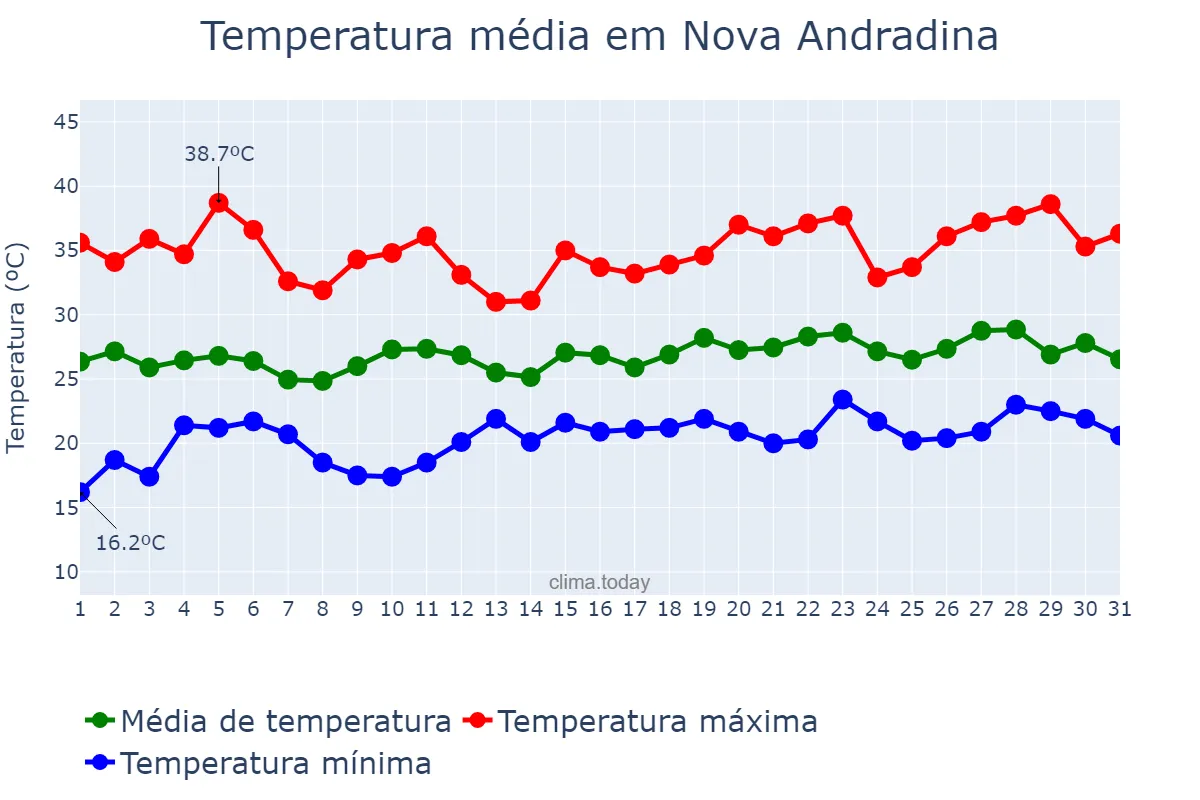 Temperatura em dezembro em Nova Andradina, MS, BR