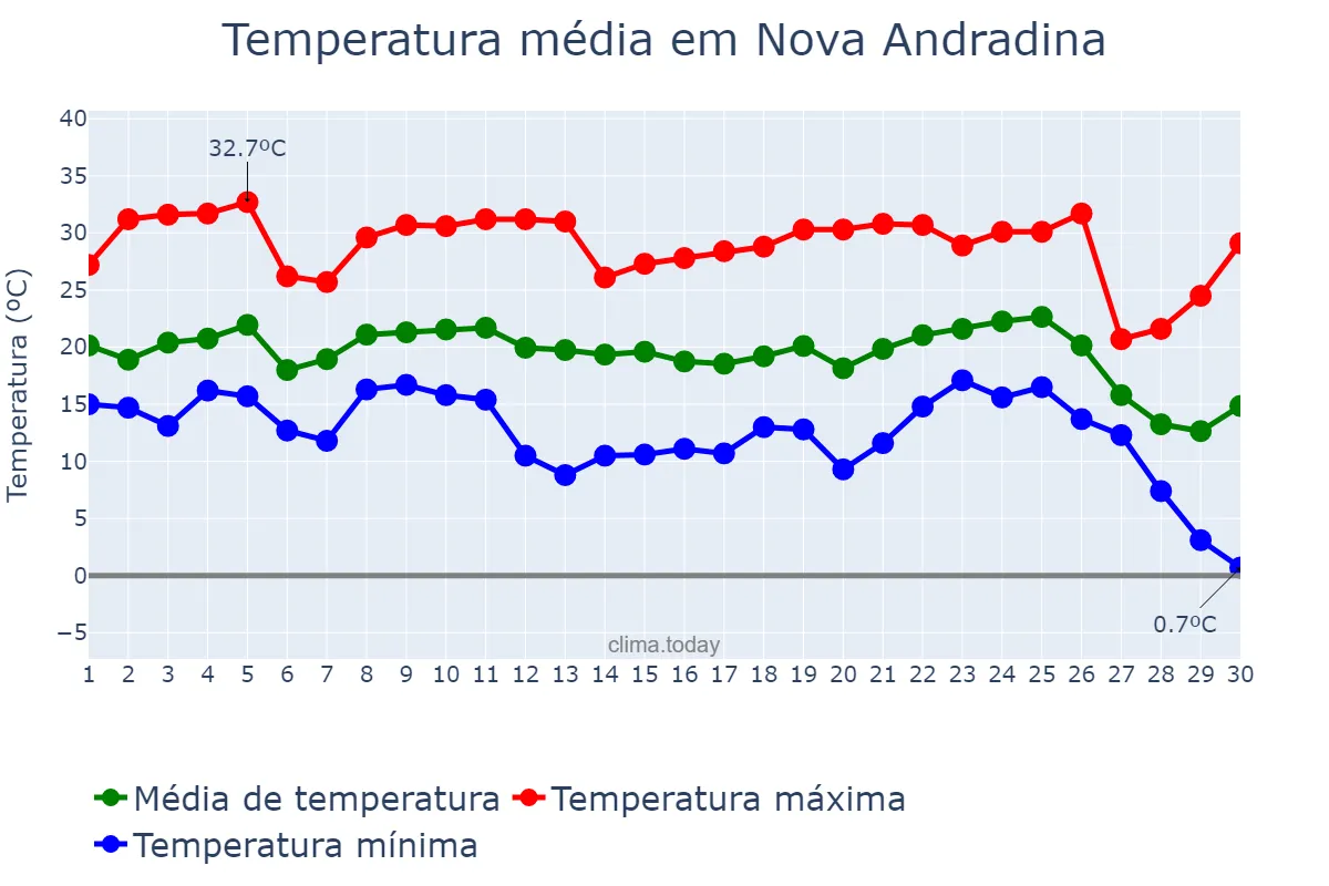 Temperatura em junho em Nova Andradina, MS, BR