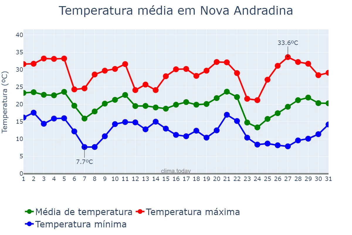 Temperatura em maio em Nova Andradina, MS, BR
