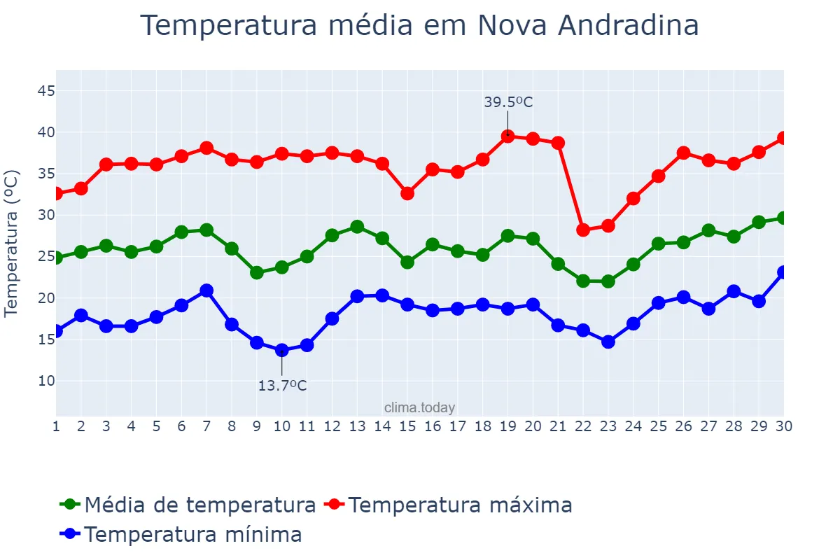 Temperatura em setembro em Nova Andradina, MS, BR