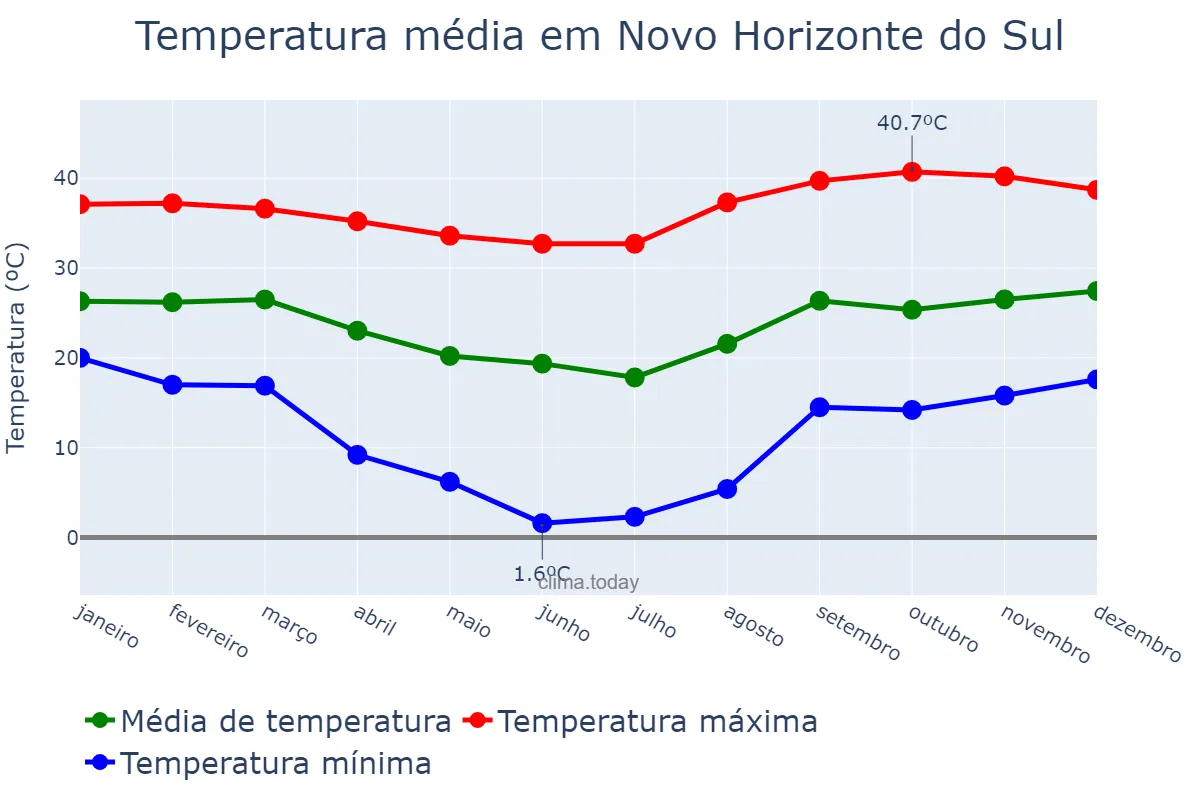 Temperatura anual em Novo Horizonte do Sul, MS, BR