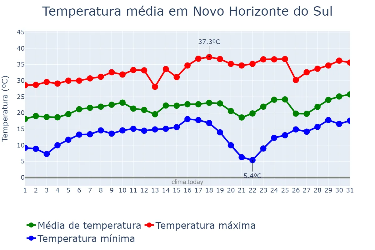 Temperatura em agosto em Novo Horizonte do Sul, MS, BR