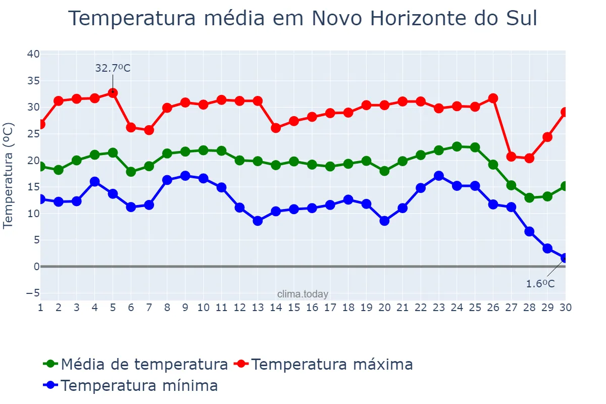 Temperatura em junho em Novo Horizonte do Sul, MS, BR