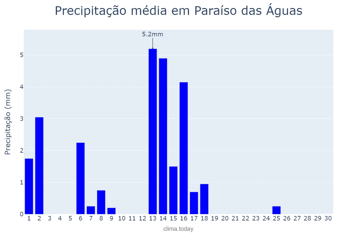 Precipitação em abril em Paraíso das Águas, MS, BR