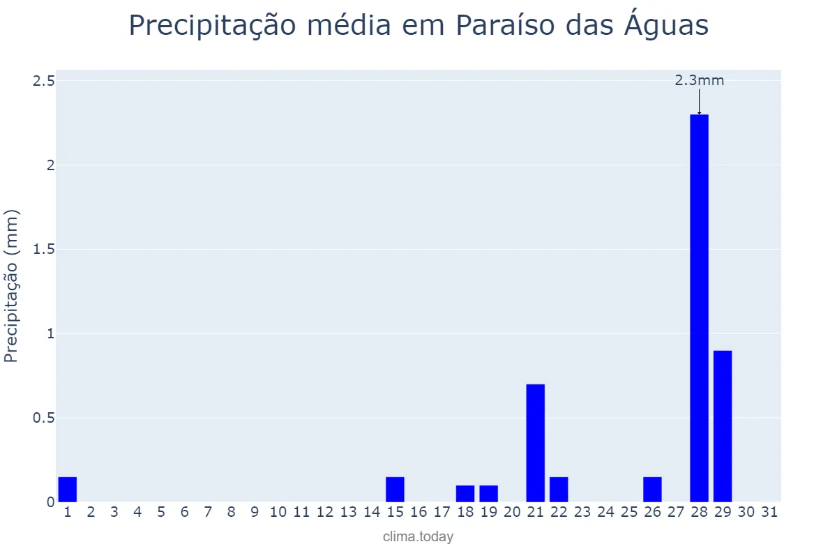 Precipitação em agosto em Paraíso das Águas, MS, BR