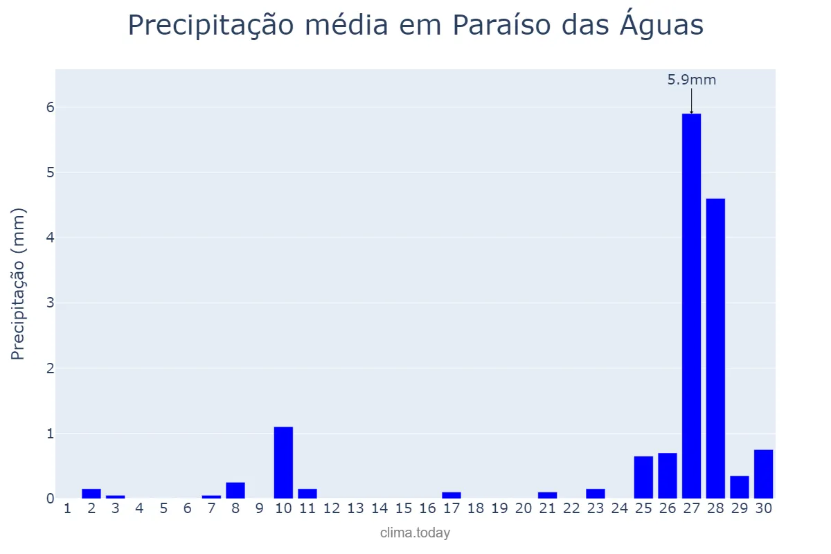 Precipitação em junho em Paraíso das Águas, MS, BR