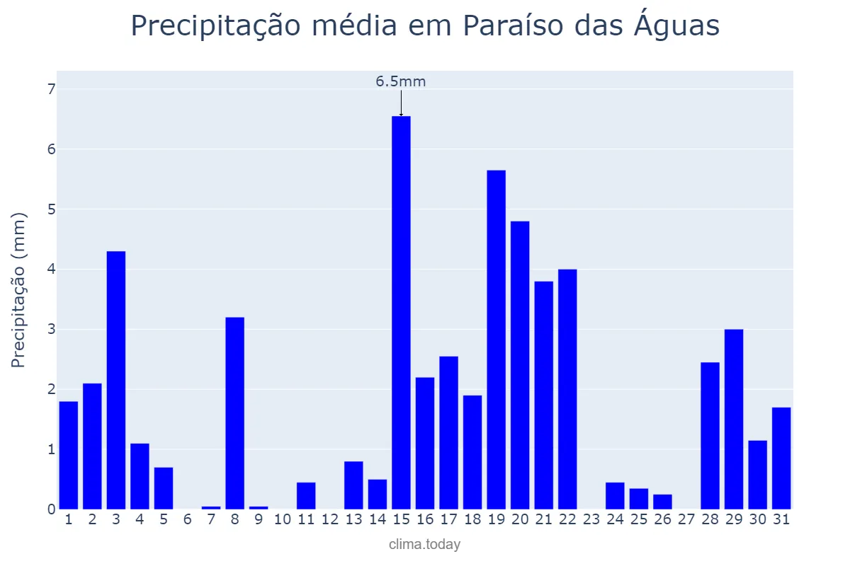 Precipitação em marco em Paraíso das Águas, MS, BR
