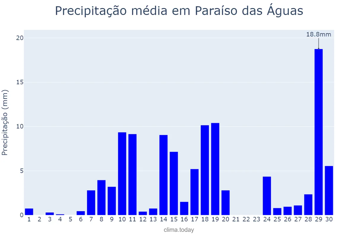 Precipitação em novembro em Paraíso das Águas, MS, BR