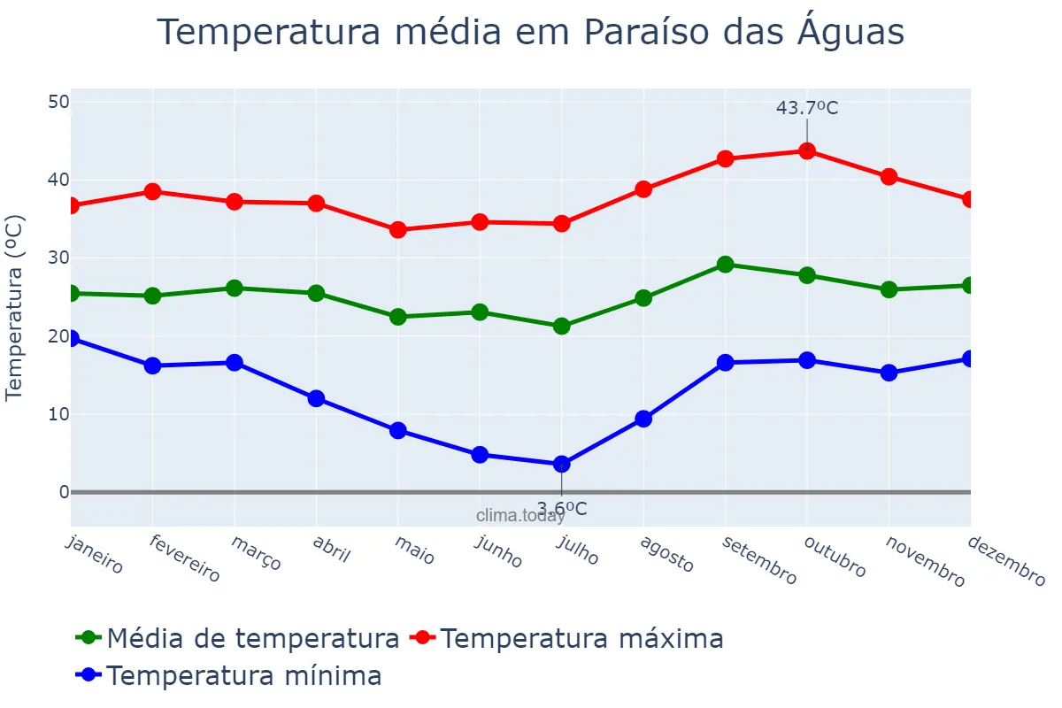 Temperatura anual em Paraíso das Águas, MS, BR