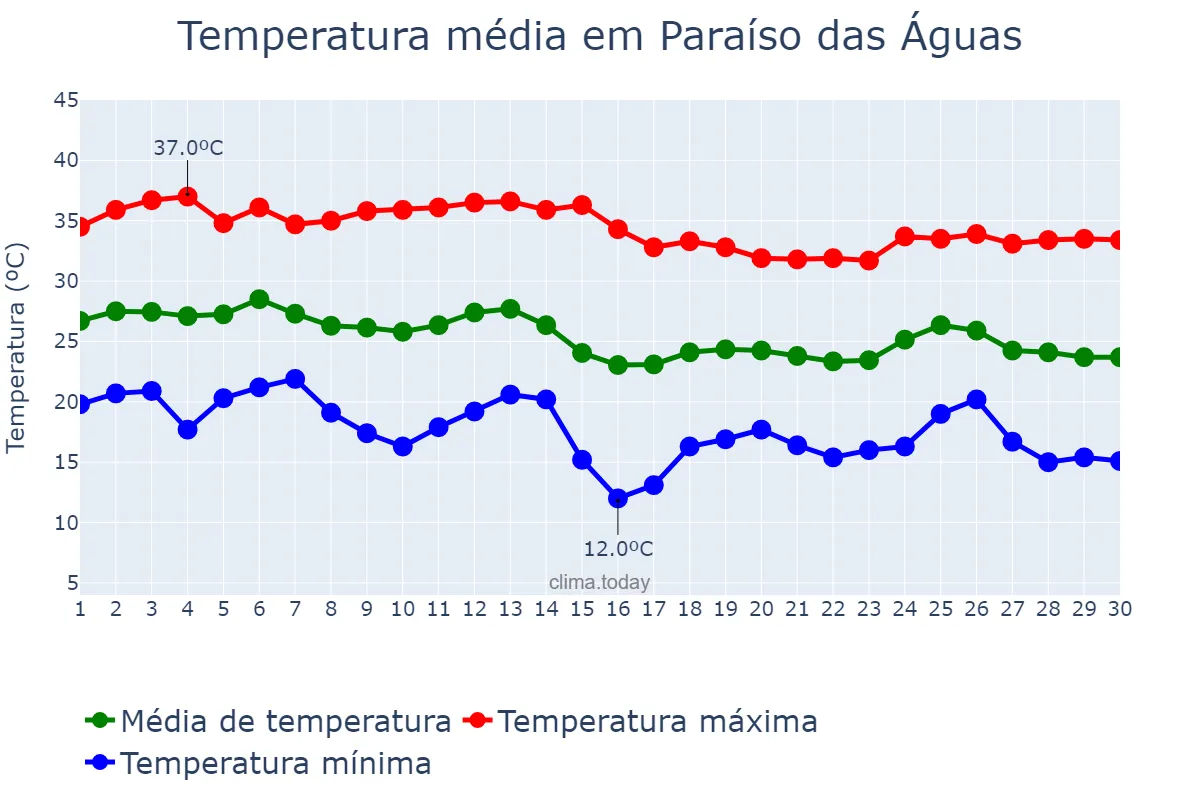 Temperatura em abril em Paraíso das Águas, MS, BR
