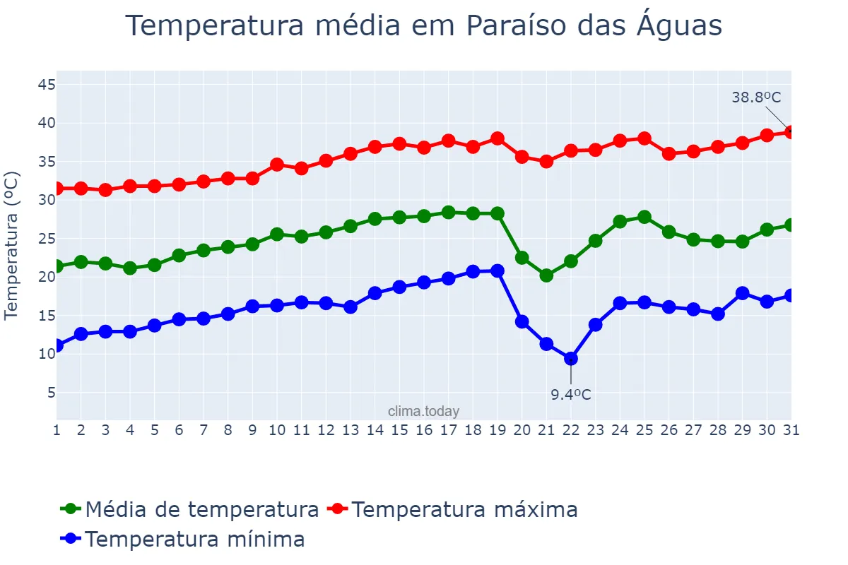 Temperatura em agosto em Paraíso das Águas, MS, BR