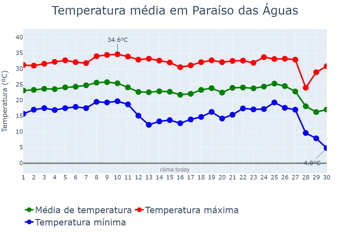 Temperatura em junho em Paraíso das Águas, MS, BR