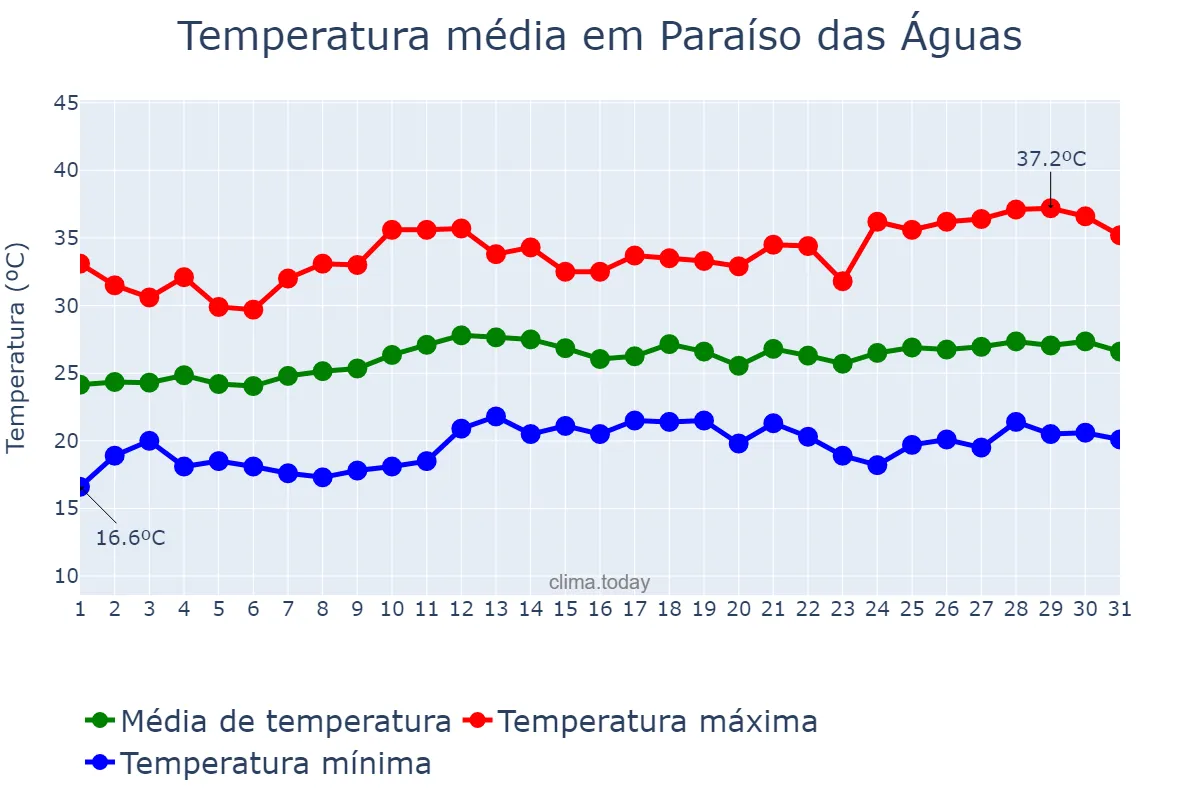 Temperatura em marco em Paraíso das Águas, MS, BR
