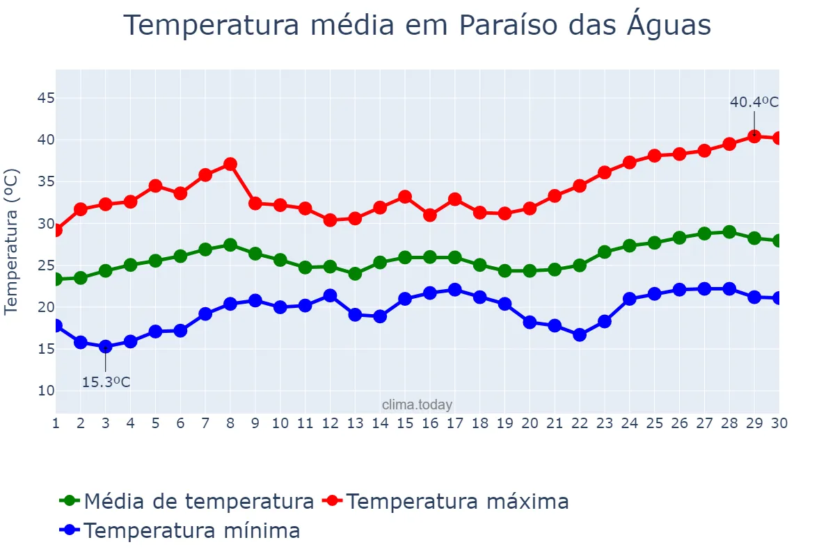 Temperatura em novembro em Paraíso das Águas, MS, BR