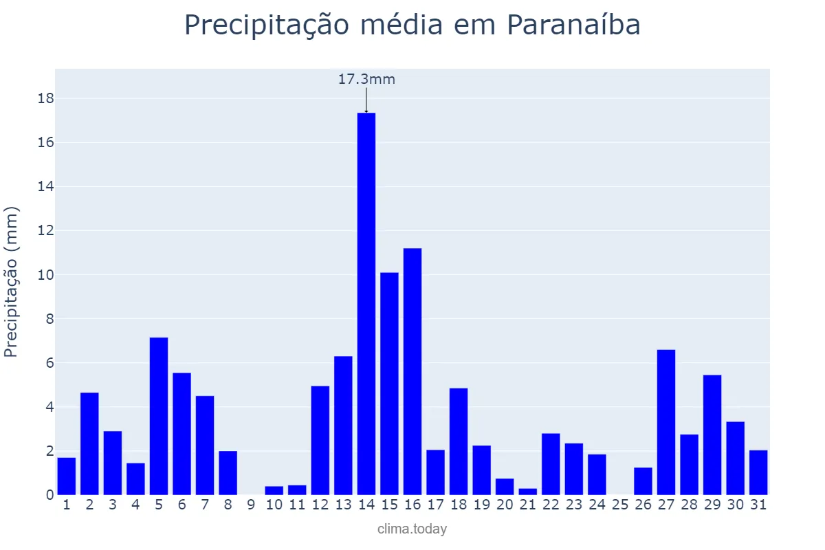 Precipitação em dezembro em Paranaíba, MS, BR