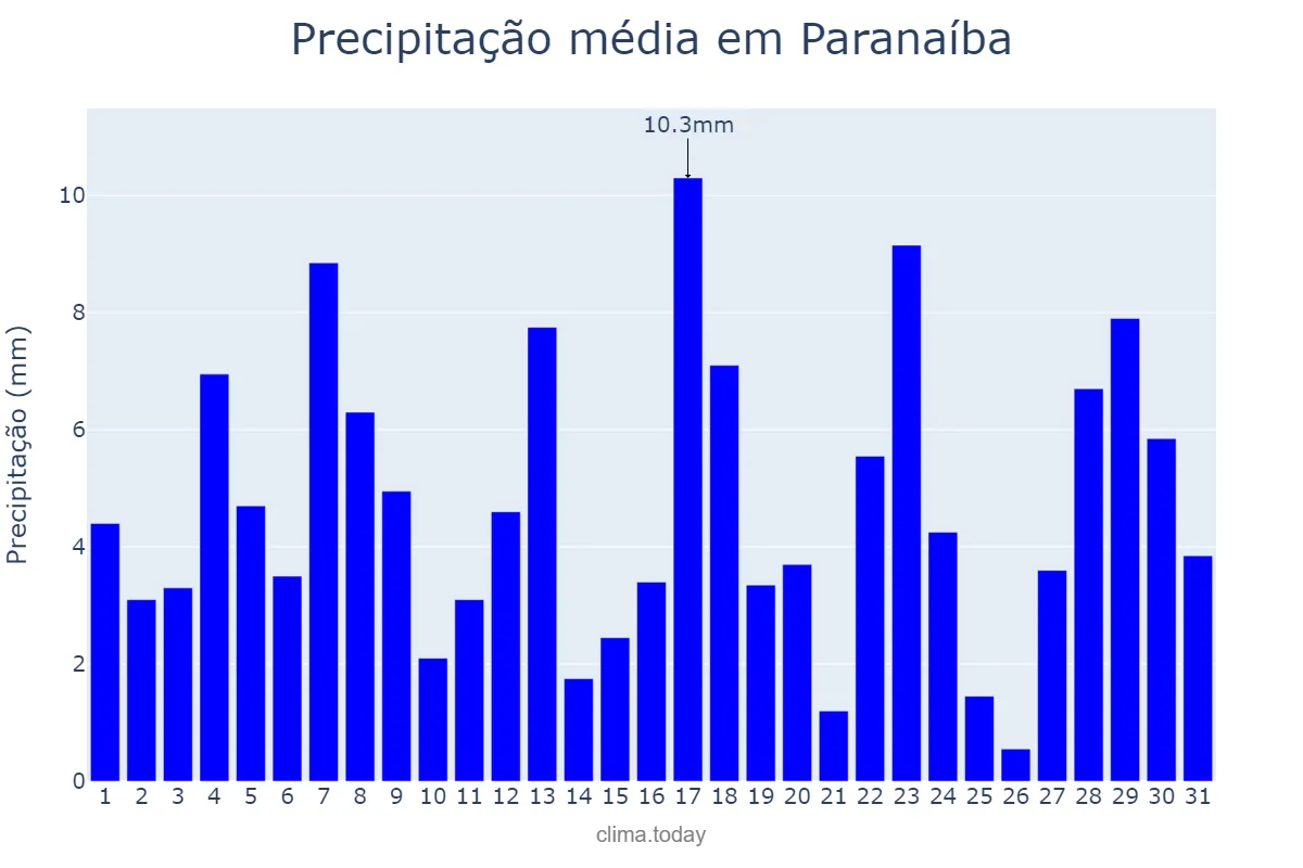 Precipitação em janeiro em Paranaíba, MS, BR