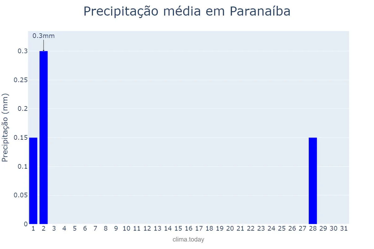 Precipitação em julho em Paranaíba, MS, BR