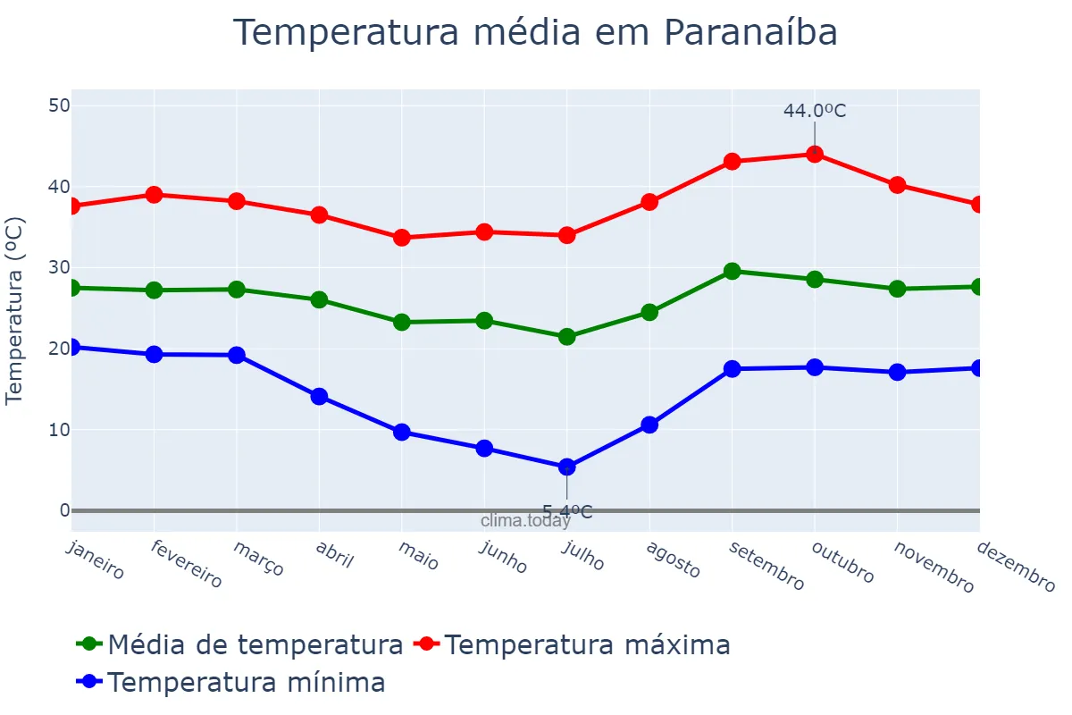 Temperatura anual em Paranaíba, MS, BR