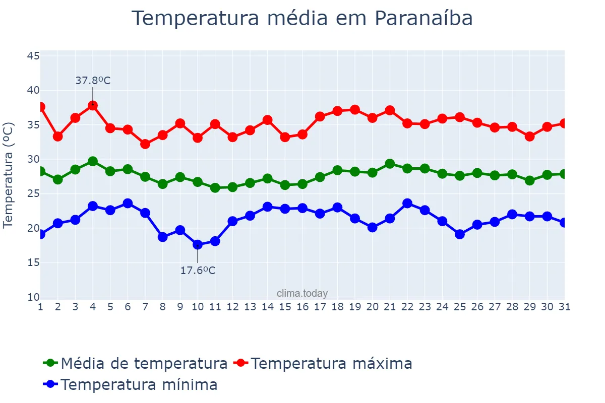 Temperatura em dezembro em Paranaíba, MS, BR