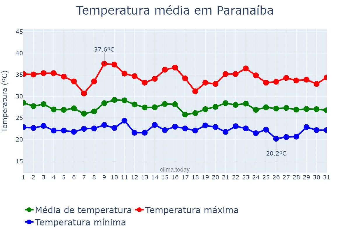 Temperatura em janeiro em Paranaíba, MS, BR