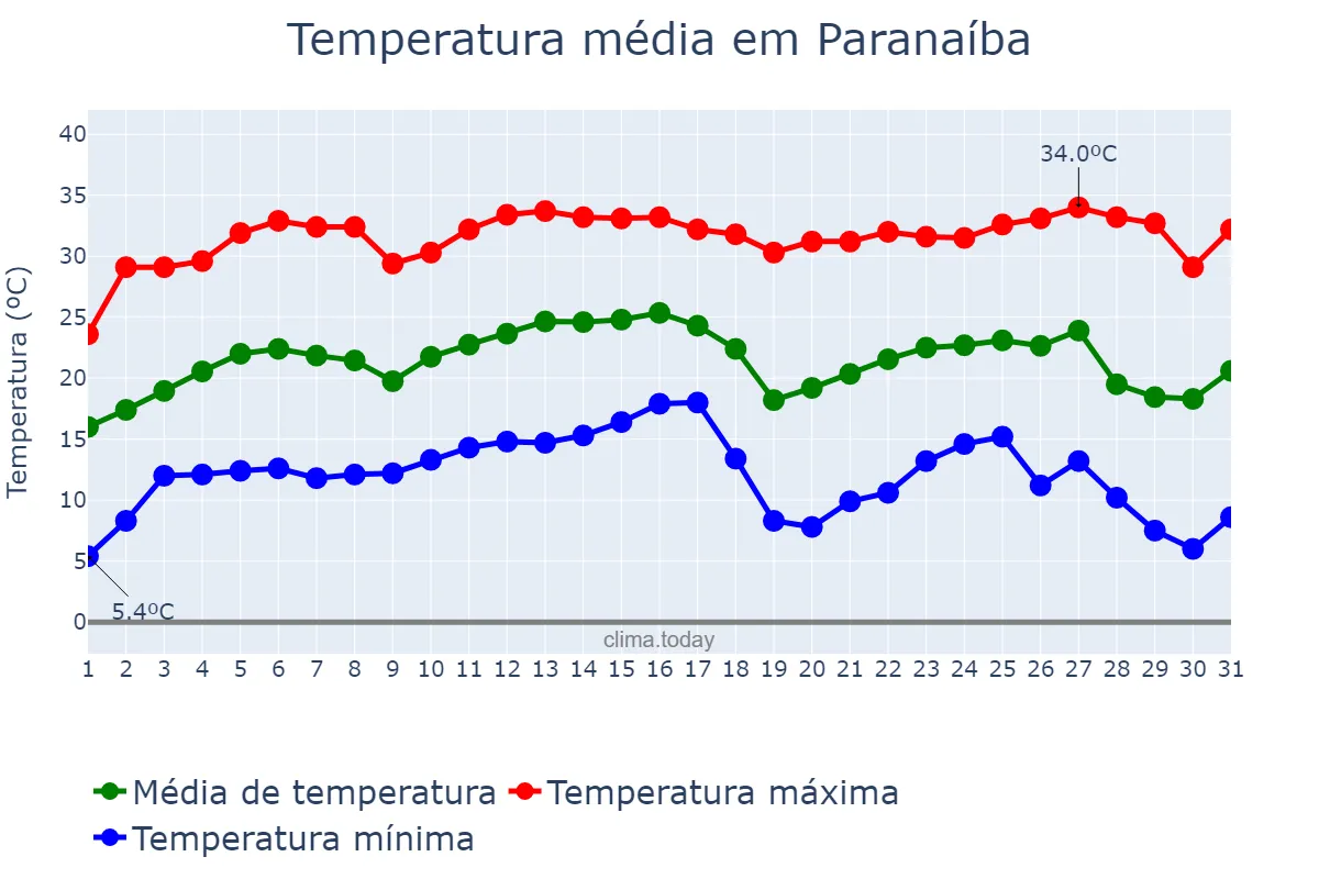 Temperatura em julho em Paranaíba, MS, BR