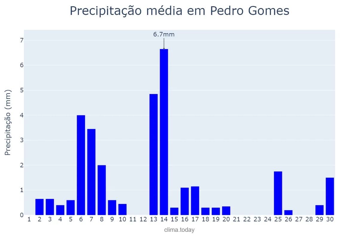 Precipitação em abril em Pedro Gomes, MS, BR