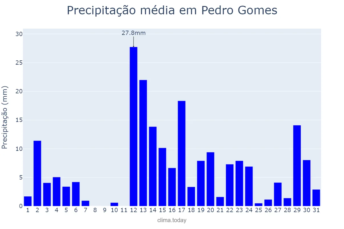 Precipitação em dezembro em Pedro Gomes, MS, BR
