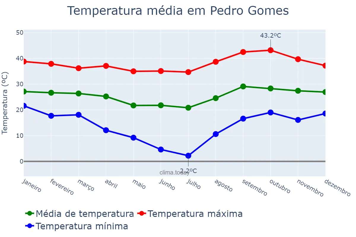 Temperatura anual em Pedro Gomes, MS, BR
