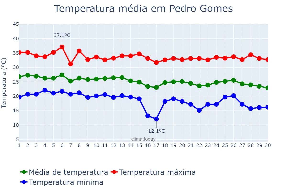 Temperatura em abril em Pedro Gomes, MS, BR