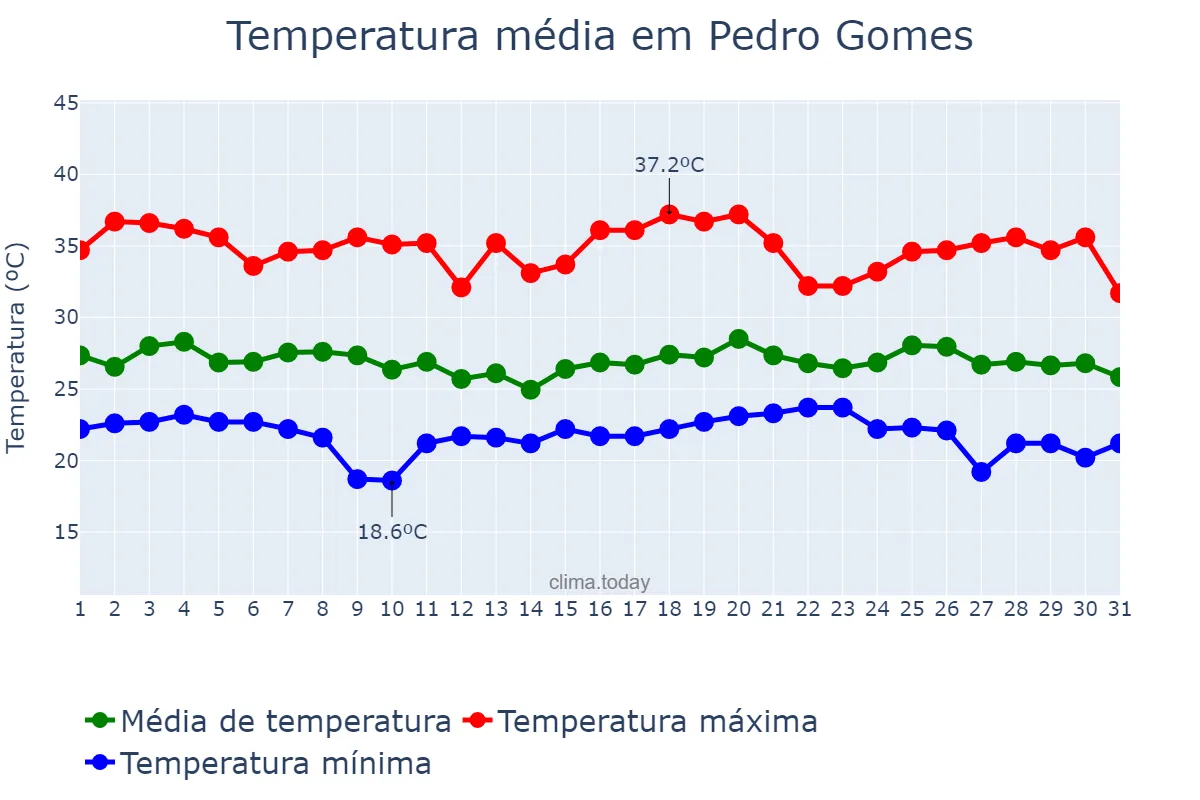 Temperatura em dezembro em Pedro Gomes, MS, BR