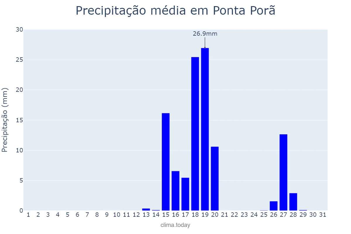 Precipitação em agosto em Ponta Porã, MS, BR