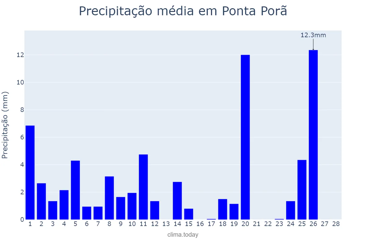 Precipitação em fevereiro em Ponta Porã, MS, BR